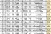 史上最火中超！2025赛季中超240场比赛现场观众总人数6180990人次