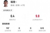 太累？福登本场2射1正+2关键传球 7对抗2成功+16丢失球权 仅6.4分