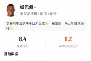 姆巴佩本场：1进球1过人成功3关键传球+1错失进球机会，评分8.4