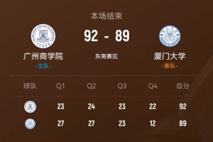 ?CUBAL-广州商学院力克厦门大学 曹梓烽27+13 冯英帅28分
