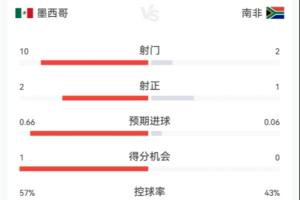 墨西哥vs南非半场数据：射门数10-2 射正数2-1 预期进球0.66-0.06