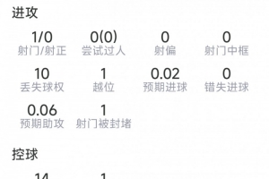贝林厄姆本场数据：1射0正，1次关键传球，2抢断，9对抗仅2成功