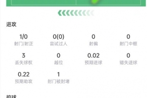卡塞米罗数据：4次解围+4次抢断，6次对抗5次成功，获评7.5分