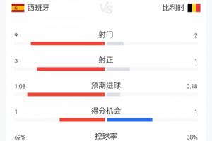 西班牙1-1比利时半场数据：射门9-2，射正3-1；西班牙控球超六成